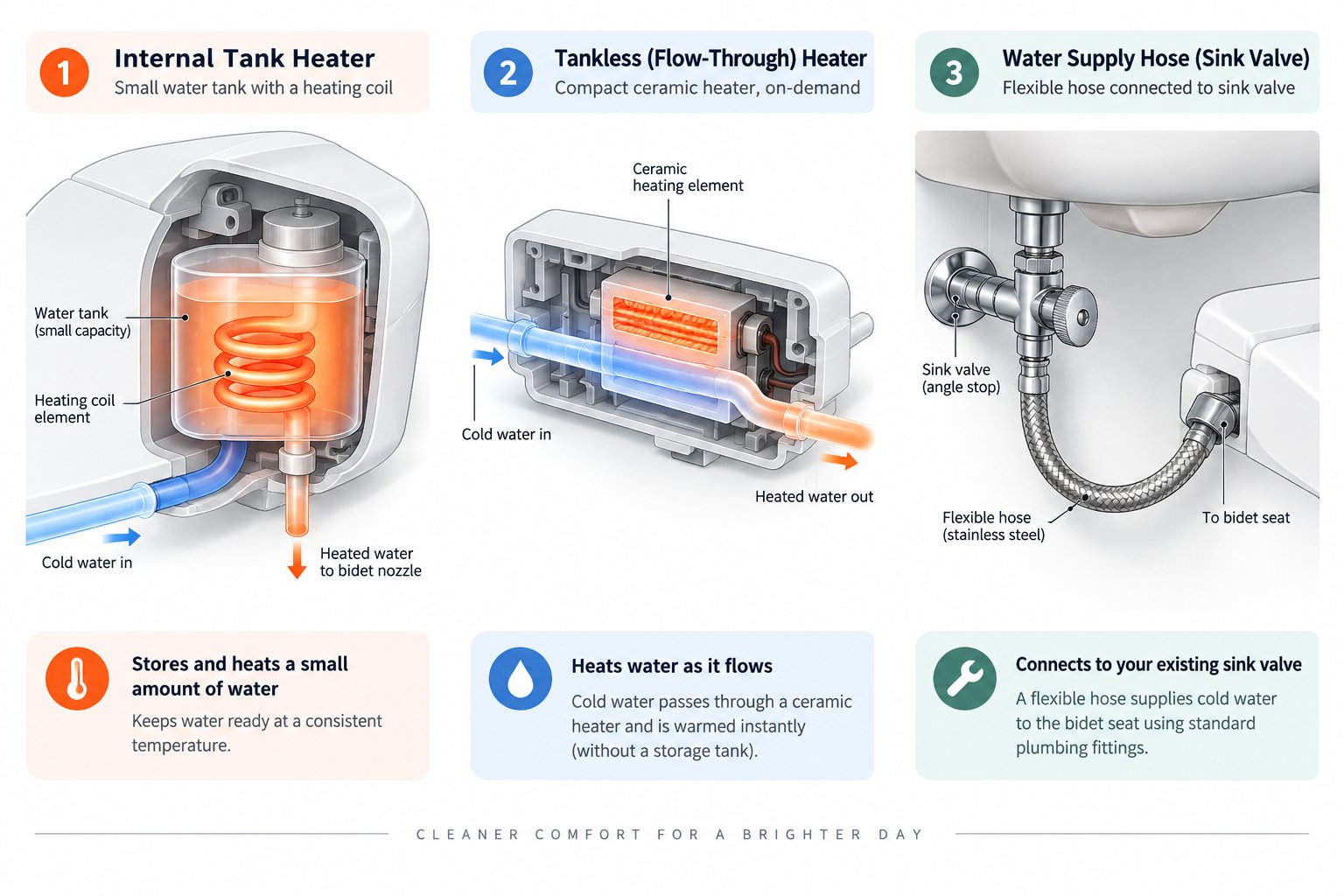 three bidet water heating methods tank reservoir tankless instant heater and hot water line connection